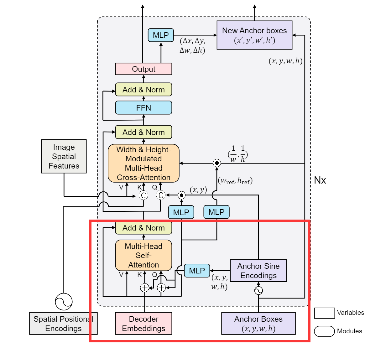 DAB-DETR decoder self-attention